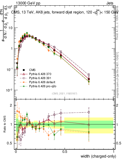 Plot of j.width.c in 13000 GeV pp collisions