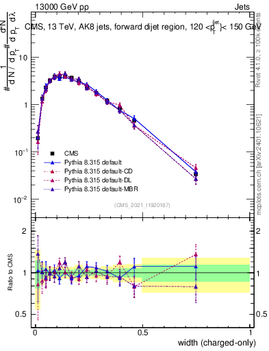 Plot of j.width.c in 13000 GeV pp collisions