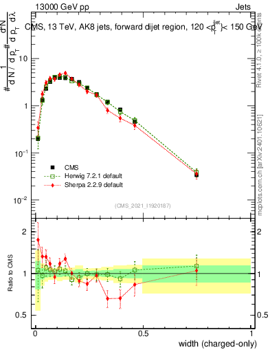 Plot of j.width.c in 13000 GeV pp collisions