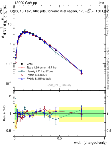 Plot of j.width.c in 13000 GeV pp collisions