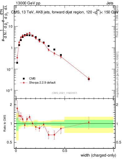 Plot of j.width.c in 13000 GeV pp collisions