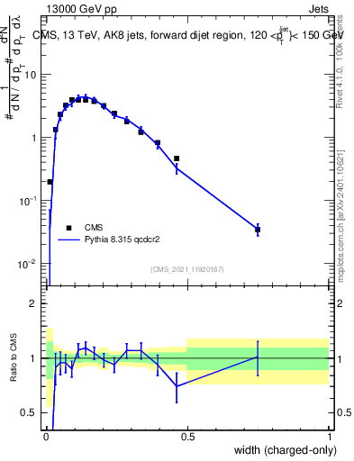 Plot of j.width.c in 13000 GeV pp collisions