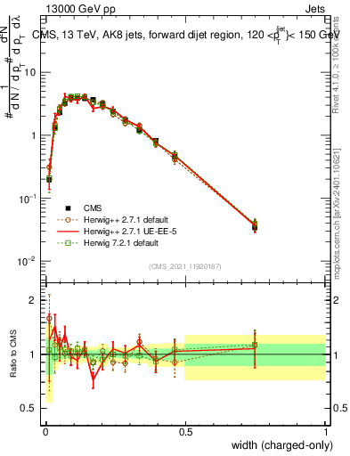 Plot of j.width.c in 13000 GeV pp collisions