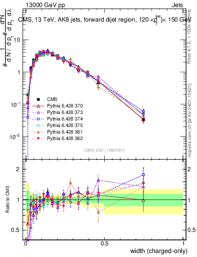 Plot of j.width.c in 13000 GeV pp collisions