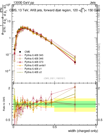 Plot of j.width.c in 13000 GeV pp collisions