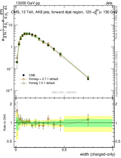 Plot of j.width.c in 13000 GeV pp collisions