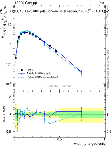 Plot of j.width.c in 13000 GeV pp collisions