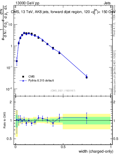 Plot of j.width.c in 13000 GeV pp collisions