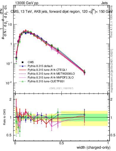 Plot of j.width.c in 13000 GeV pp collisions