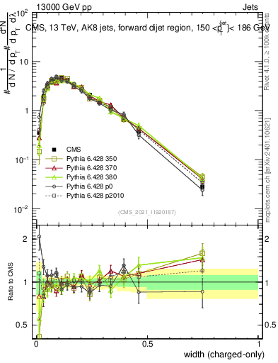 Plot of j.width.c in 13000 GeV pp collisions