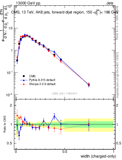 Plot of j.width.c in 13000 GeV pp collisions