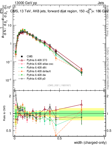 Plot of j.width.c in 13000 GeV pp collisions