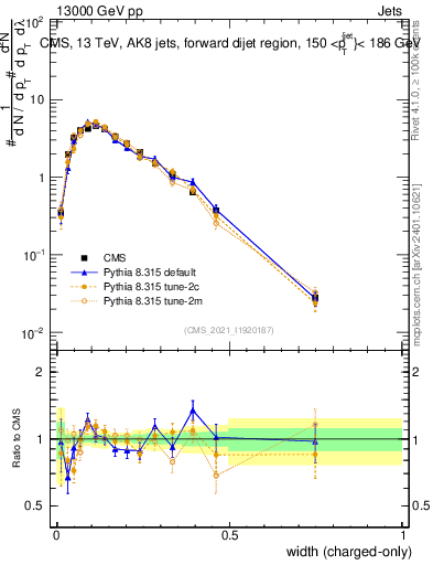 Plot of j.width.c in 13000 GeV pp collisions