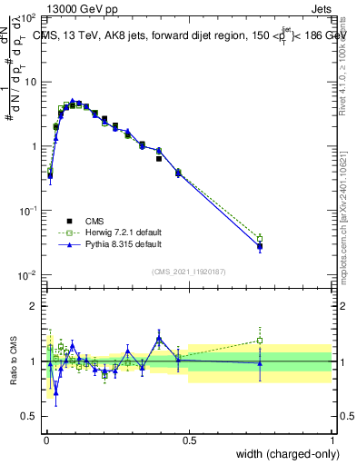 Plot of j.width.c in 13000 GeV pp collisions