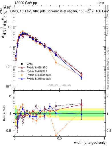 Plot of j.width.c in 13000 GeV pp collisions