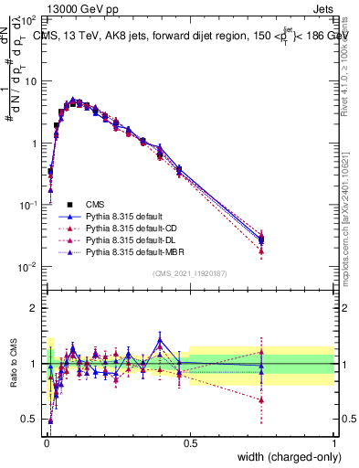 Plot of j.width.c in 13000 GeV pp collisions