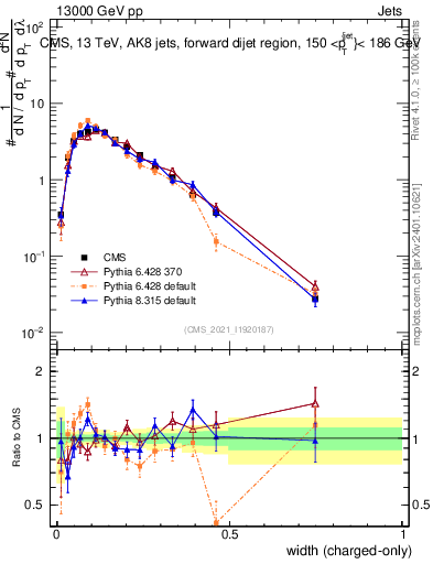 Plot of j.width.c in 13000 GeV pp collisions