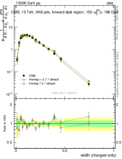 Plot of j.width.c in 13000 GeV pp collisions