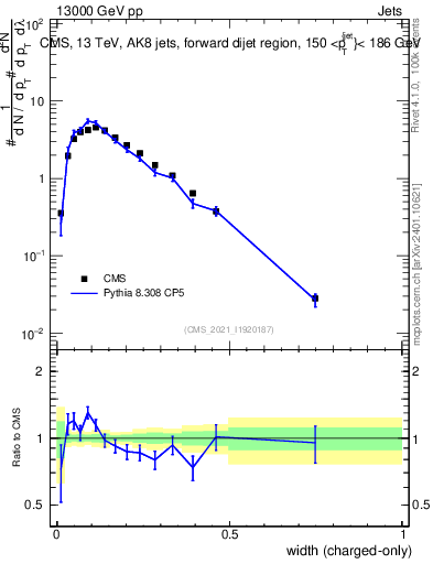 Plot of j.width.c in 13000 GeV pp collisions