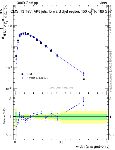 Plot of j.width.c in 13000 GeV pp collisions
