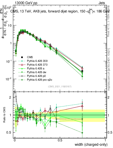 Plot of j.width.c in 13000 GeV pp collisions
