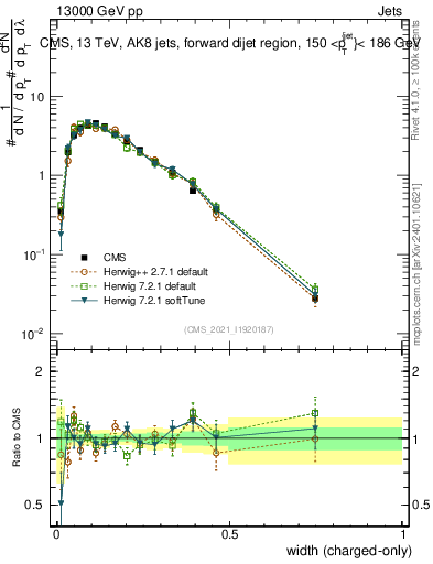 Plot of j.width.c in 13000 GeV pp collisions