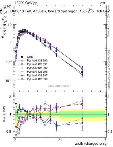 Plot of j.width.c in 13000 GeV pp collisions