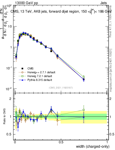 Plot of j.width.c in 13000 GeV pp collisions