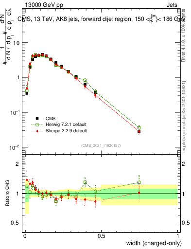 Plot of j.width.c in 13000 GeV pp collisions