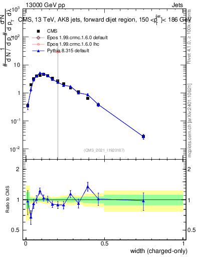 Plot of j.width.c in 13000 GeV pp collisions