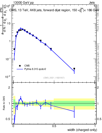 Plot of j.width.c in 13000 GeV pp collisions