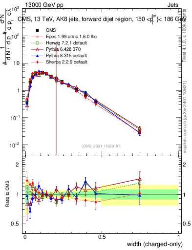 Plot of j.width.c in 13000 GeV pp collisions
