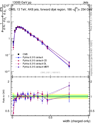 Plot of j.width.c in 13000 GeV pp collisions