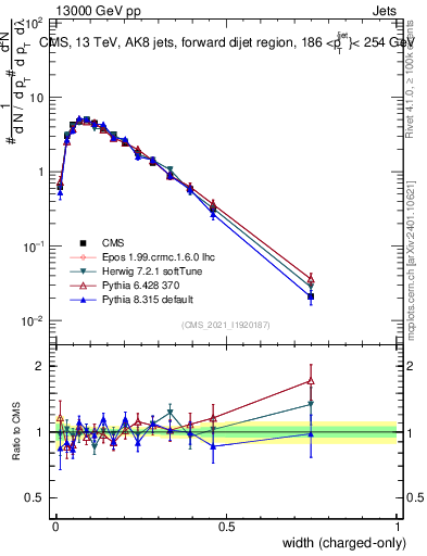 Plot of j.width.c in 13000 GeV pp collisions