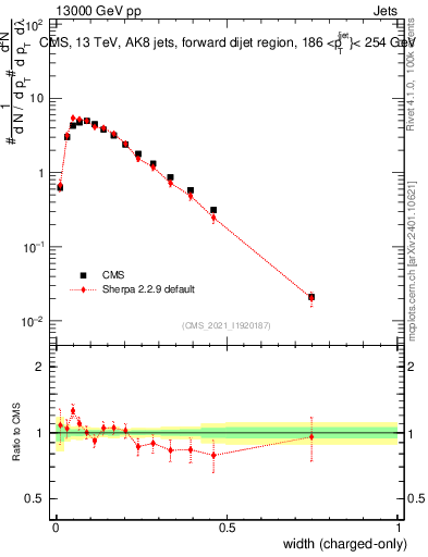 Plot of j.width.c in 13000 GeV pp collisions