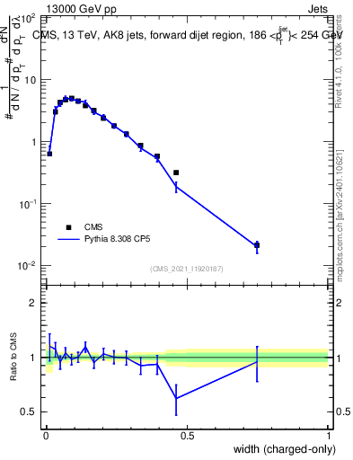 Plot of j.width.c in 13000 GeV pp collisions