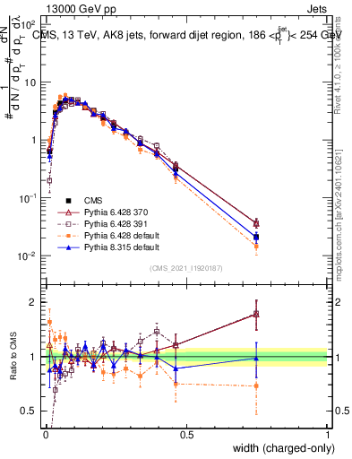 Plot of j.width.c in 13000 GeV pp collisions