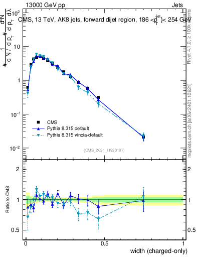 Plot of j.width.c in 13000 GeV pp collisions