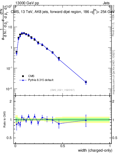 Plot of j.width.c in 13000 GeV pp collisions