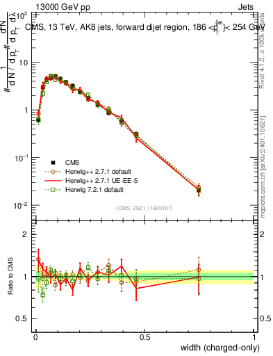 Plot of j.width.c in 13000 GeV pp collisions