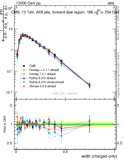 Plot of j.width.c in 13000 GeV pp collisions