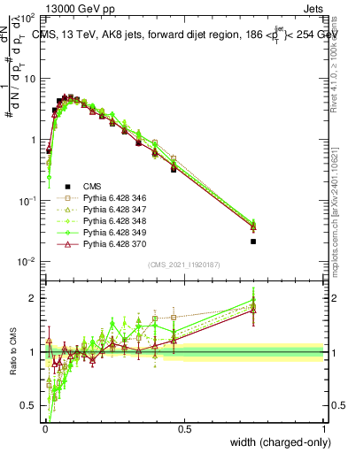 Plot of j.width.c in 13000 GeV pp collisions