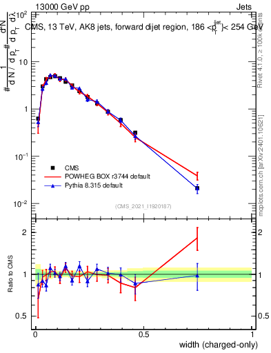 Plot of j.width.c in 13000 GeV pp collisions