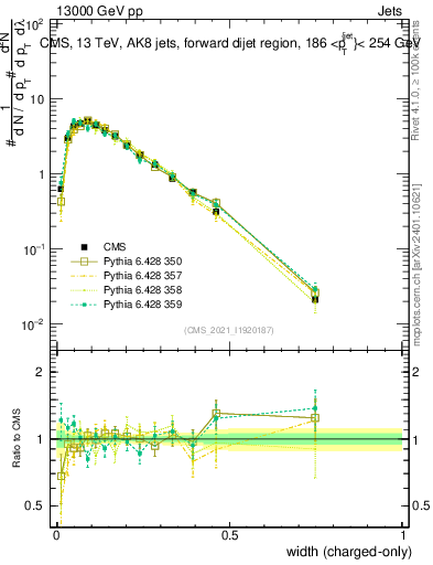 Plot of j.width.c in 13000 GeV pp collisions