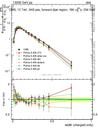 Plot of j.width.c in 13000 GeV pp collisions