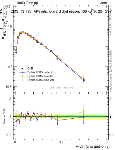 Plot of j.width.c in 13000 GeV pp collisions