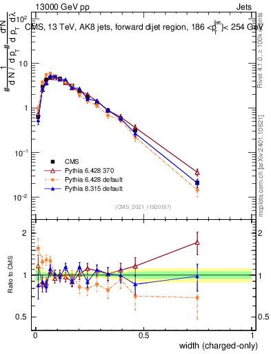 Plot of j.width.c in 13000 GeV pp collisions