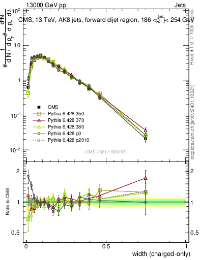 Plot of j.width.c in 13000 GeV pp collisions