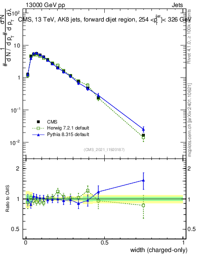 Plot of j.width.c in 13000 GeV pp collisions