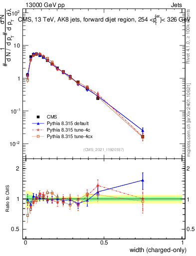 Plot of j.width.c in 13000 GeV pp collisions
